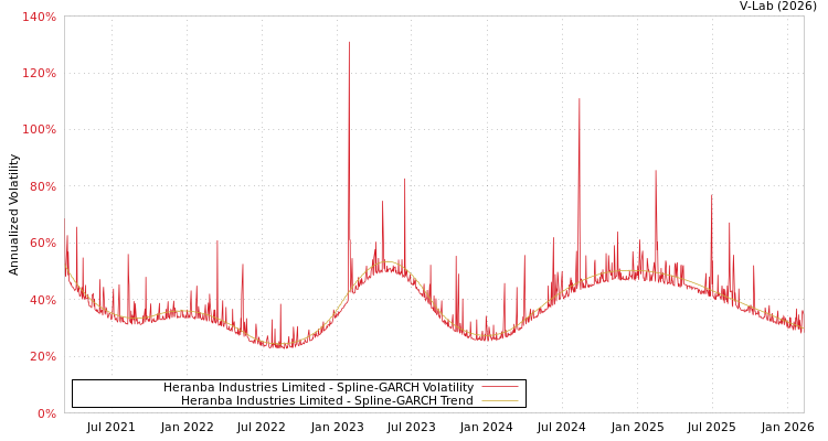 graph of Heranba Industries Limited SGARCH