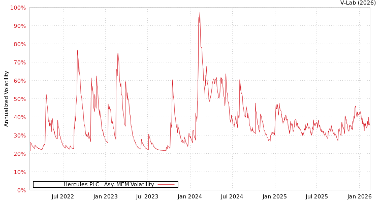 graph of Hercules PLC AMEM