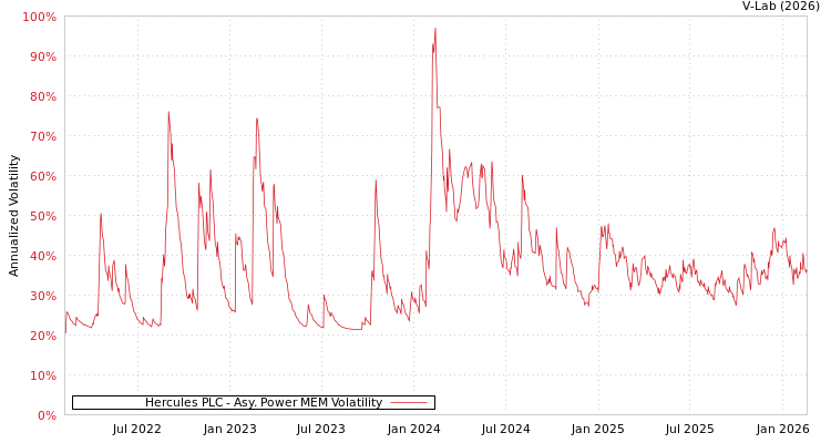 graph of Hercules PLC APMEM