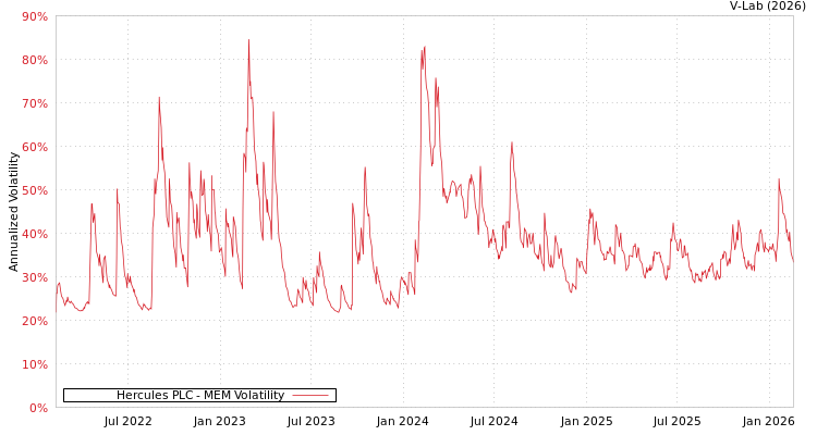 graph of Hercules PLC MEM