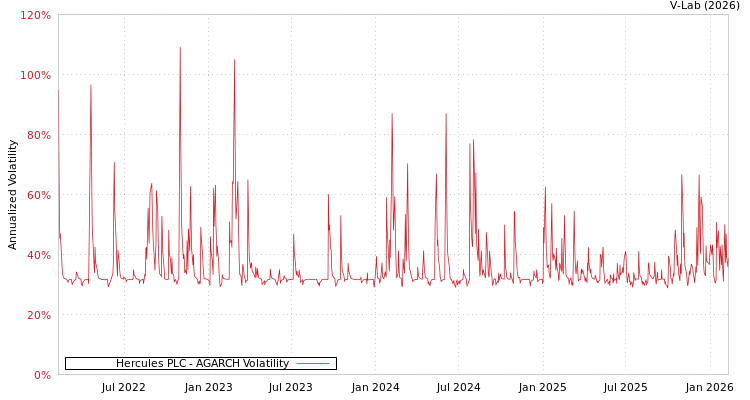 graph of Hercules PLC AGARCH