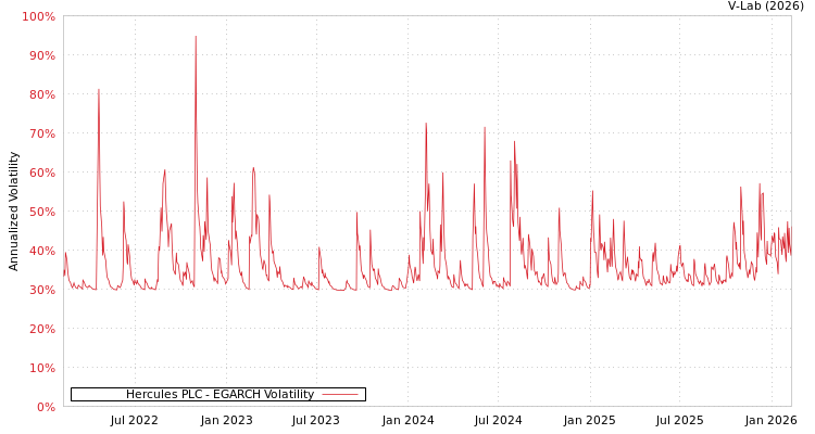 graph of Hercules PLC EGARCH