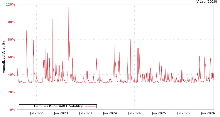 graph of Hercules PLC GARCH