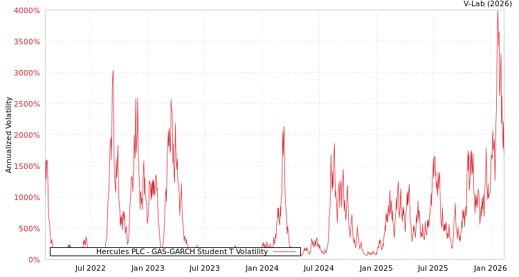 graph of Hercules PLC GAS-GARCH-T