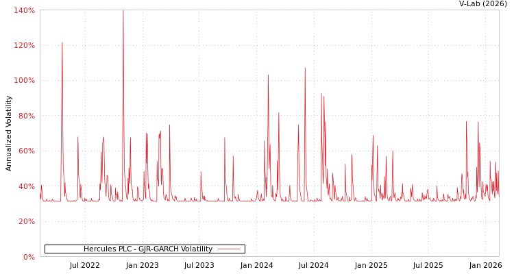 graph of Hercules PLC GJR-GARCH