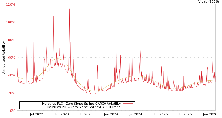 graph of Hercules PLC S0GARCH