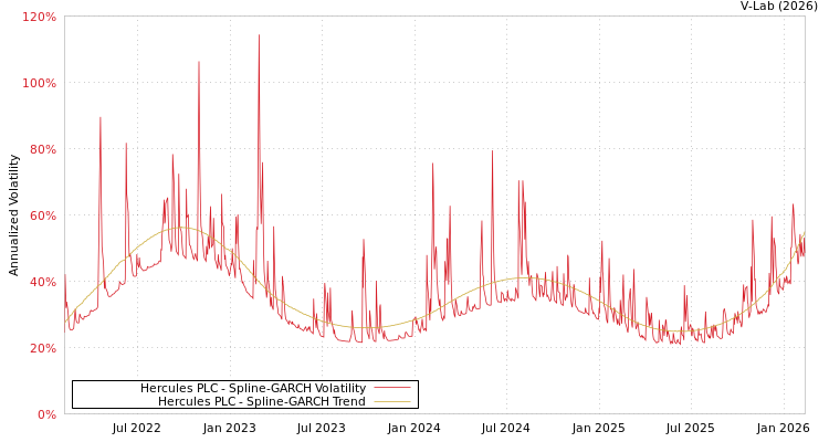 graph of Hercules PLC SGARCH