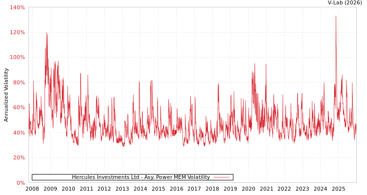 graph of Hercules Investments Ltd APMEM