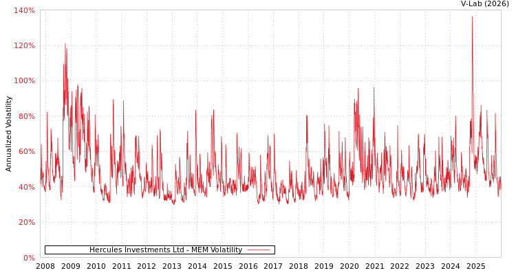 graph of Hercules Investments Ltd MEM