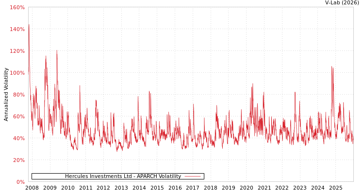 graph of Hercules Investments Ltd APARCH