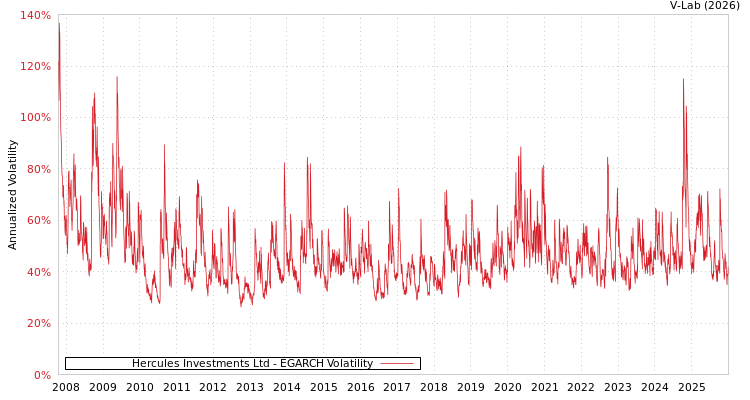 graph of Hercules Investments Ltd EGARCH