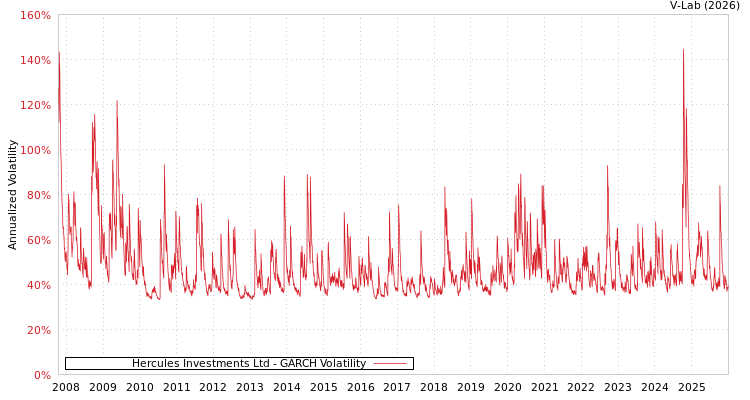graph of Hercules Investments Ltd GARCH