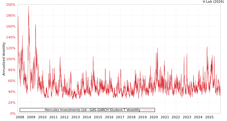 graph of Hercules Investments Ltd GAS-GARCH-T