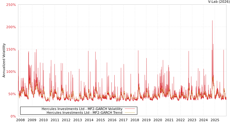 graph of Hercules Investments Ltd MF2-GARCH
