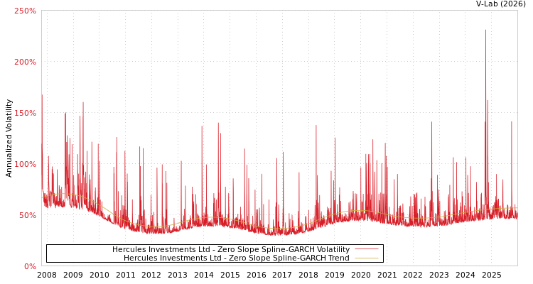 graph of Hercules Investments Ltd S0GARCH