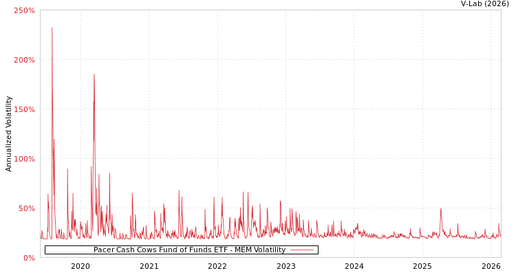 graph of Pacer Cash Cows Fund of Funds ETF MEM