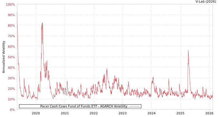 graph of Pacer Cash Cows Fund of Funds ETF AGARCH