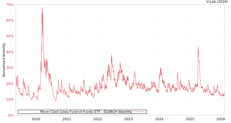 graph of Pacer Cash Cows Fund of Funds ETF EGARCH