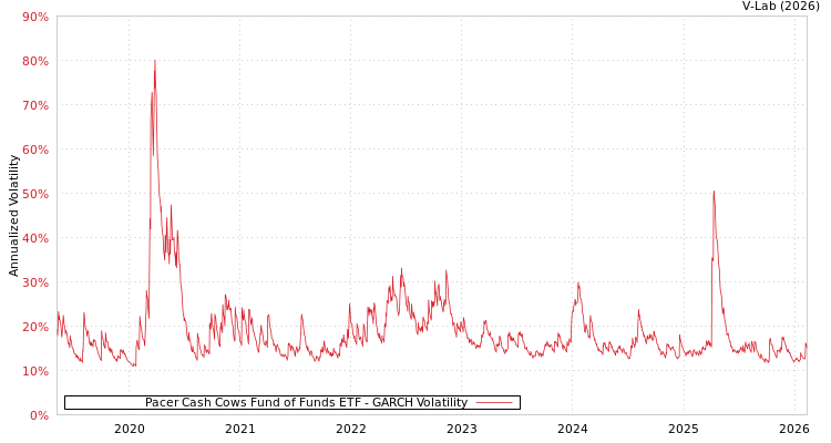 graph of Pacer Cash Cows Fund of Funds ETF GARCH