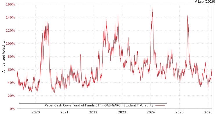 graph of Pacer Cash Cows Fund of Funds ETF GAS-GARCH-T