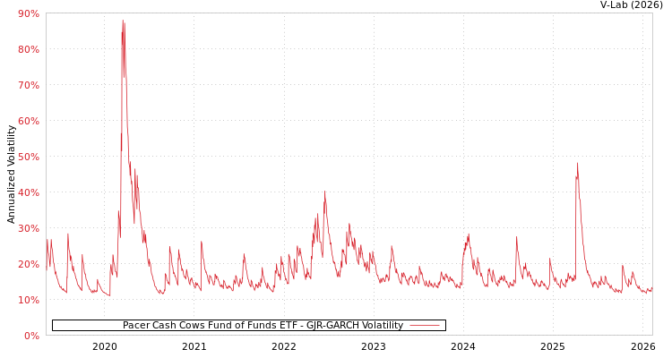 graph of Pacer Cash Cows Fund of Funds ETF GJR-GARCH