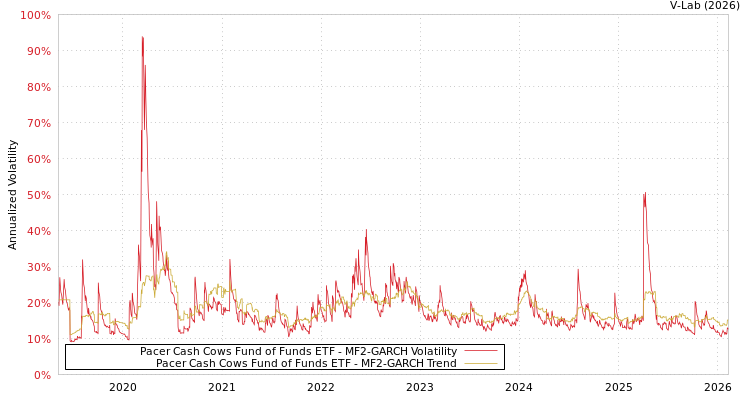 graph of Pacer Cash Cows Fund of Funds ETF MF2-GARCH