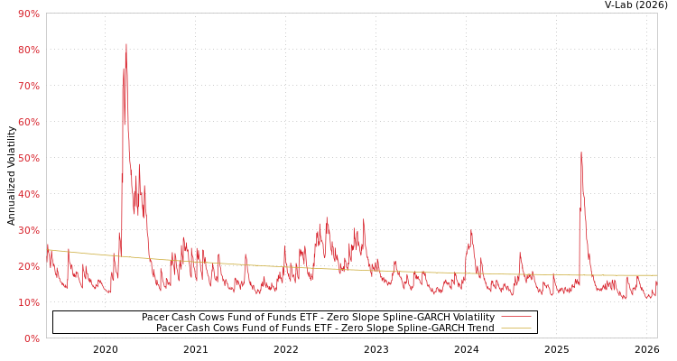 graph of Pacer Cash Cows Fund of Funds ETF S0GARCH