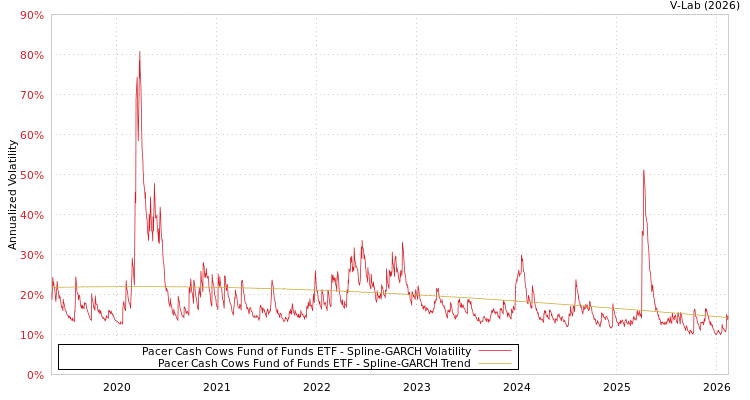 graph of Pacer Cash Cows Fund of Funds ETF SGARCH