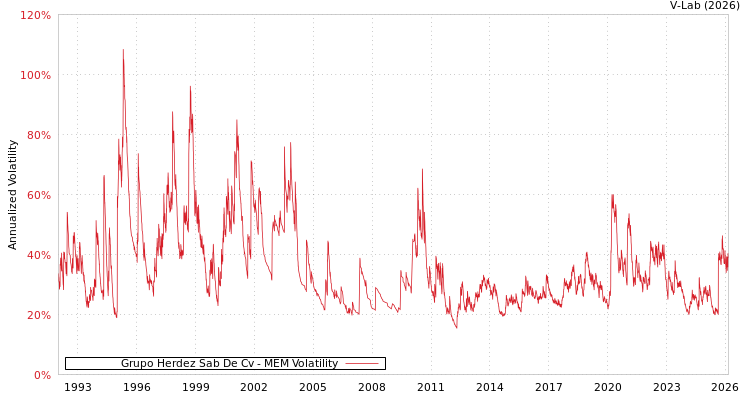 graph of Grupo Herdez Sab De Cv MEM