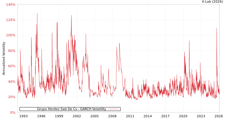 graph of Grupo Herdez Sab De Cv GARCH