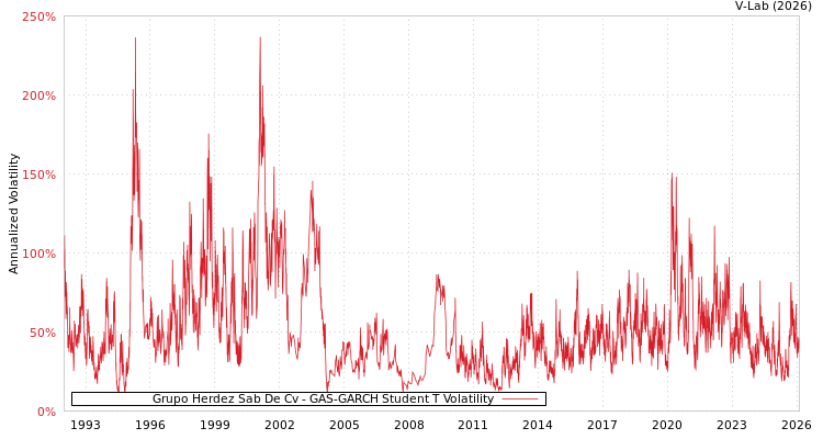graph of Grupo Herdez Sab De Cv GAS-GARCH-T