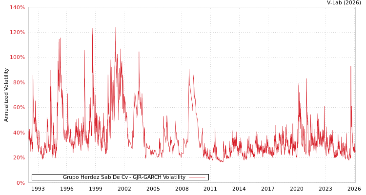graph of Grupo Herdez Sab De Cv GJR-GARCH