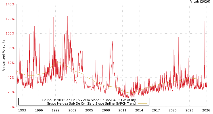 graph of Grupo Herdez Sab De Cv S0GARCH