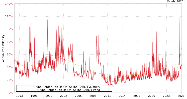 graph of Grupo Herdez Sab De Cv SGARCH