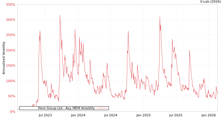 graph of Here Group Ltd AMEM