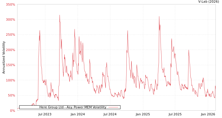 graph of Here Group Ltd APMEM