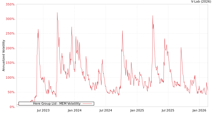 graph of Here Group Ltd MEM