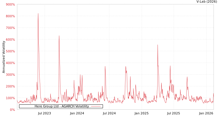 graph of Here Group Ltd AGARCH