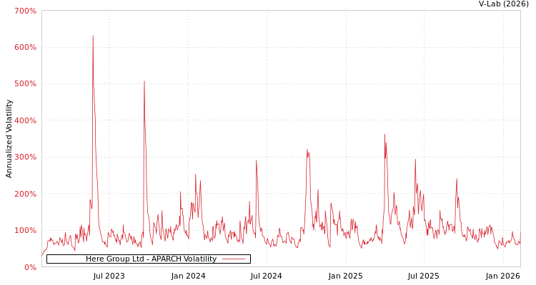 graph of Here Group Ltd APARCH