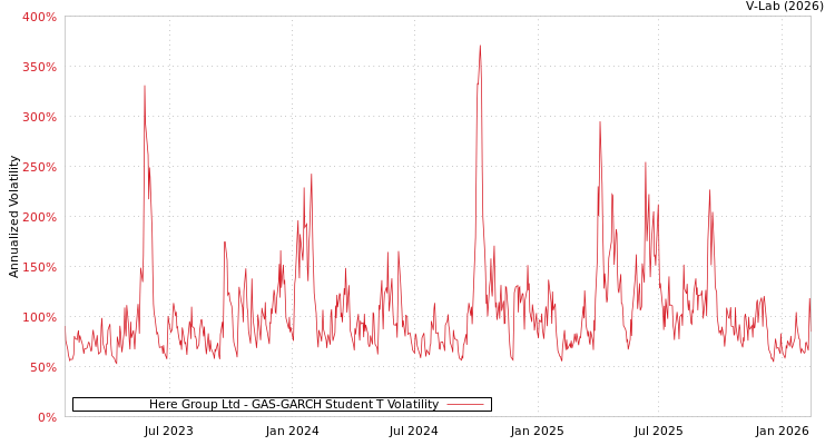 graph of Here Group Ltd GAS-GARCH-T