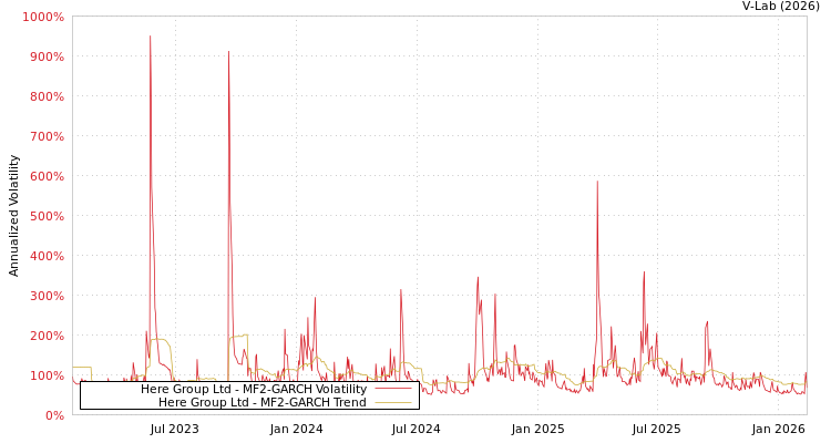 graph of Here Group Ltd MF2-GARCH