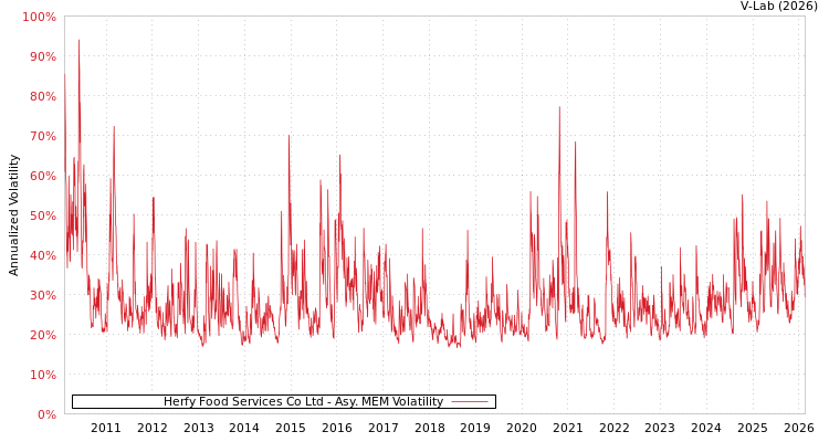 graph of Herfy Food Services Co Ltd AMEM