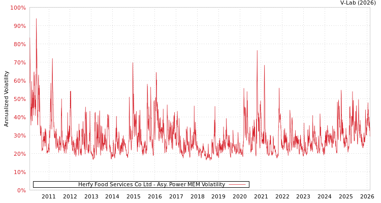 graph of Herfy Food Services Co Ltd APMEM