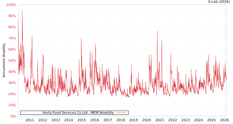 graph of Herfy Food Services Co Ltd MEM