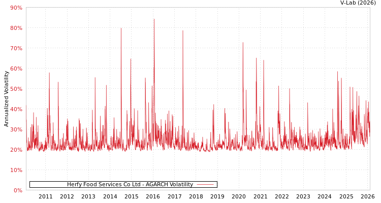 graph of Herfy Food Services Co Ltd AGARCH
