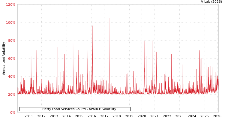 graph of Herfy Food Services Co Ltd APARCH
