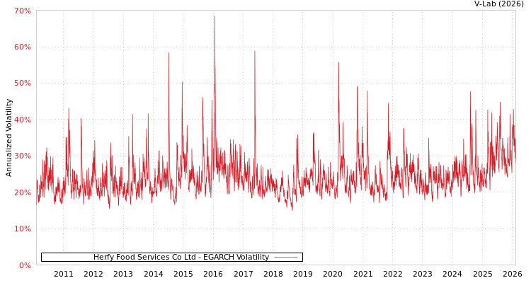 graph of Herfy Food Services Co Ltd EGARCH