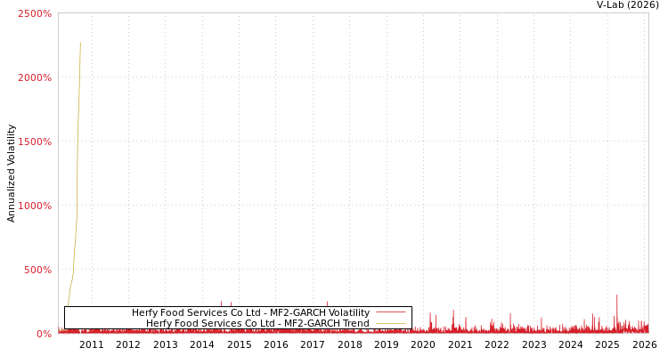 graph of Herfy Food Services Co Ltd MF2-GARCH
