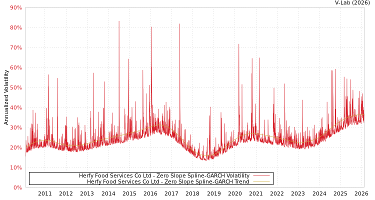 graph of Herfy Food Services Co Ltd S0GARCH