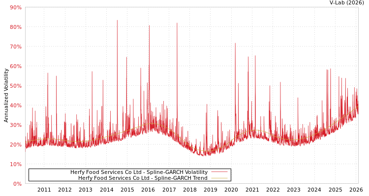 graph of Herfy Food Services Co Ltd SGARCH